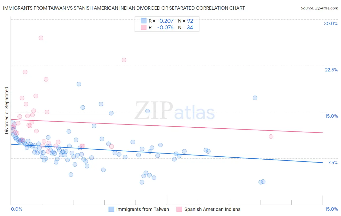 Immigrants from Taiwan vs Spanish American Indian Divorced or Separated