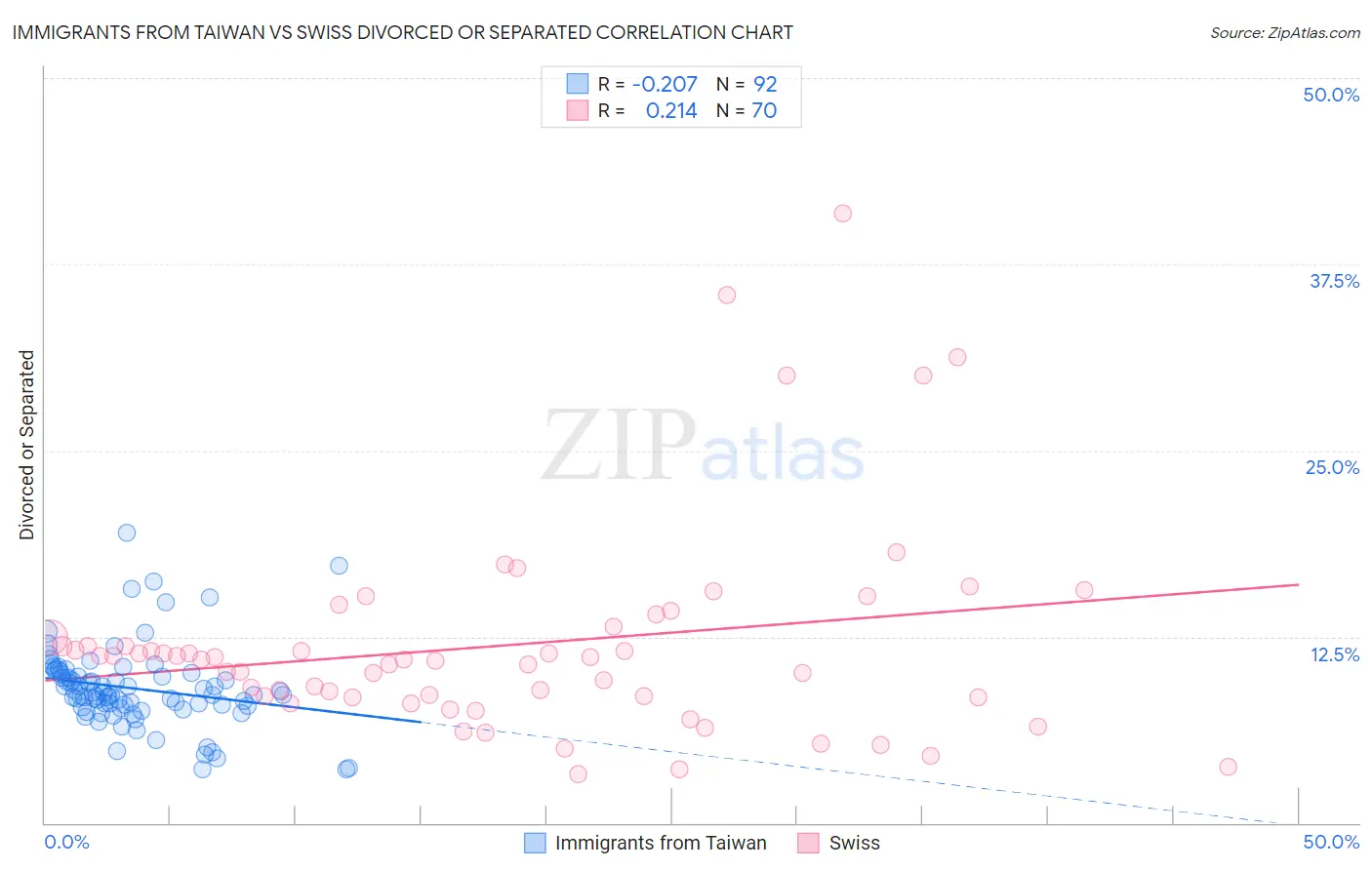 Immigrants from Taiwan vs Swiss Divorced or Separated