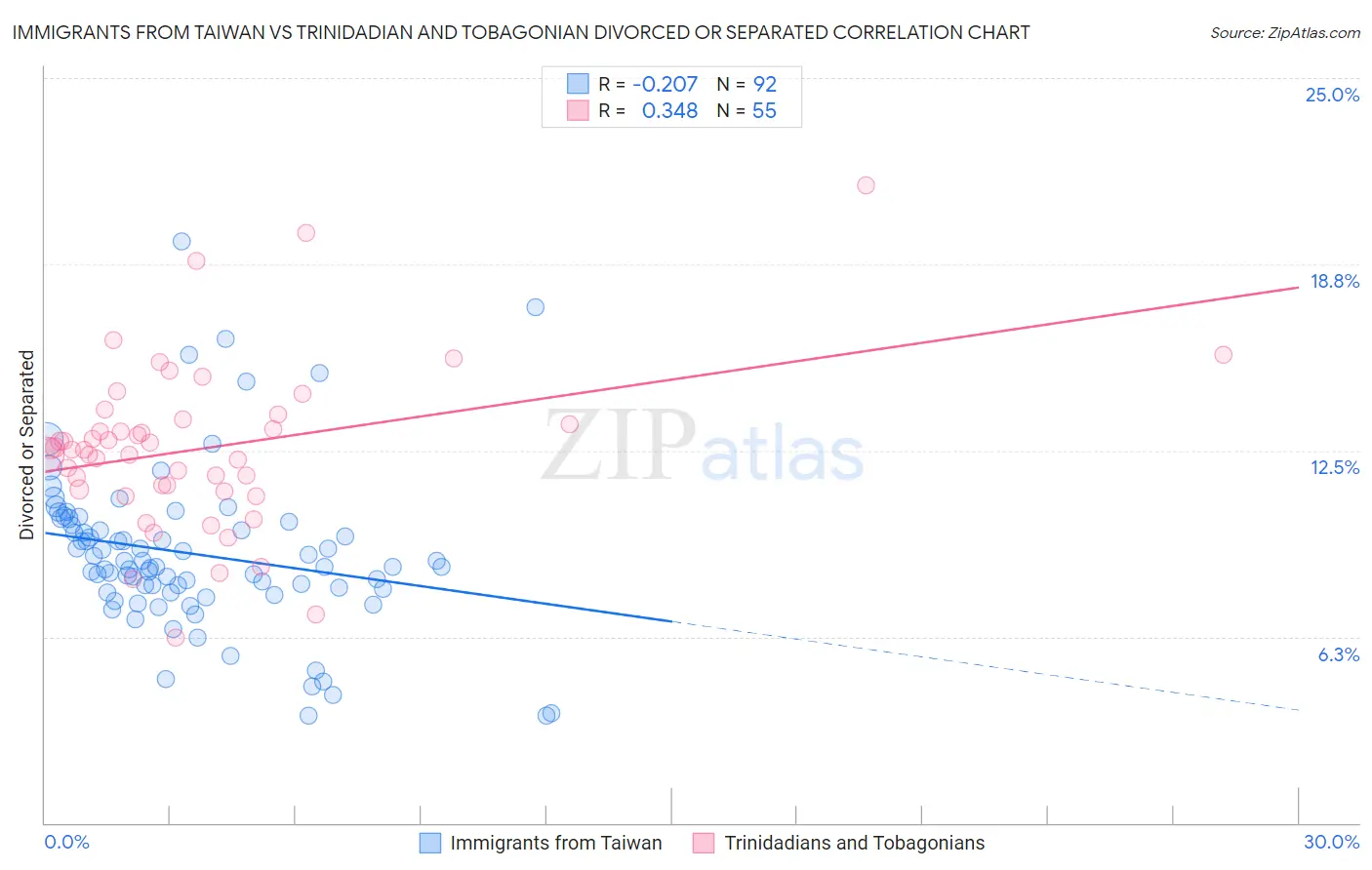 Immigrants from Taiwan vs Trinidadian and Tobagonian Divorced or Separated