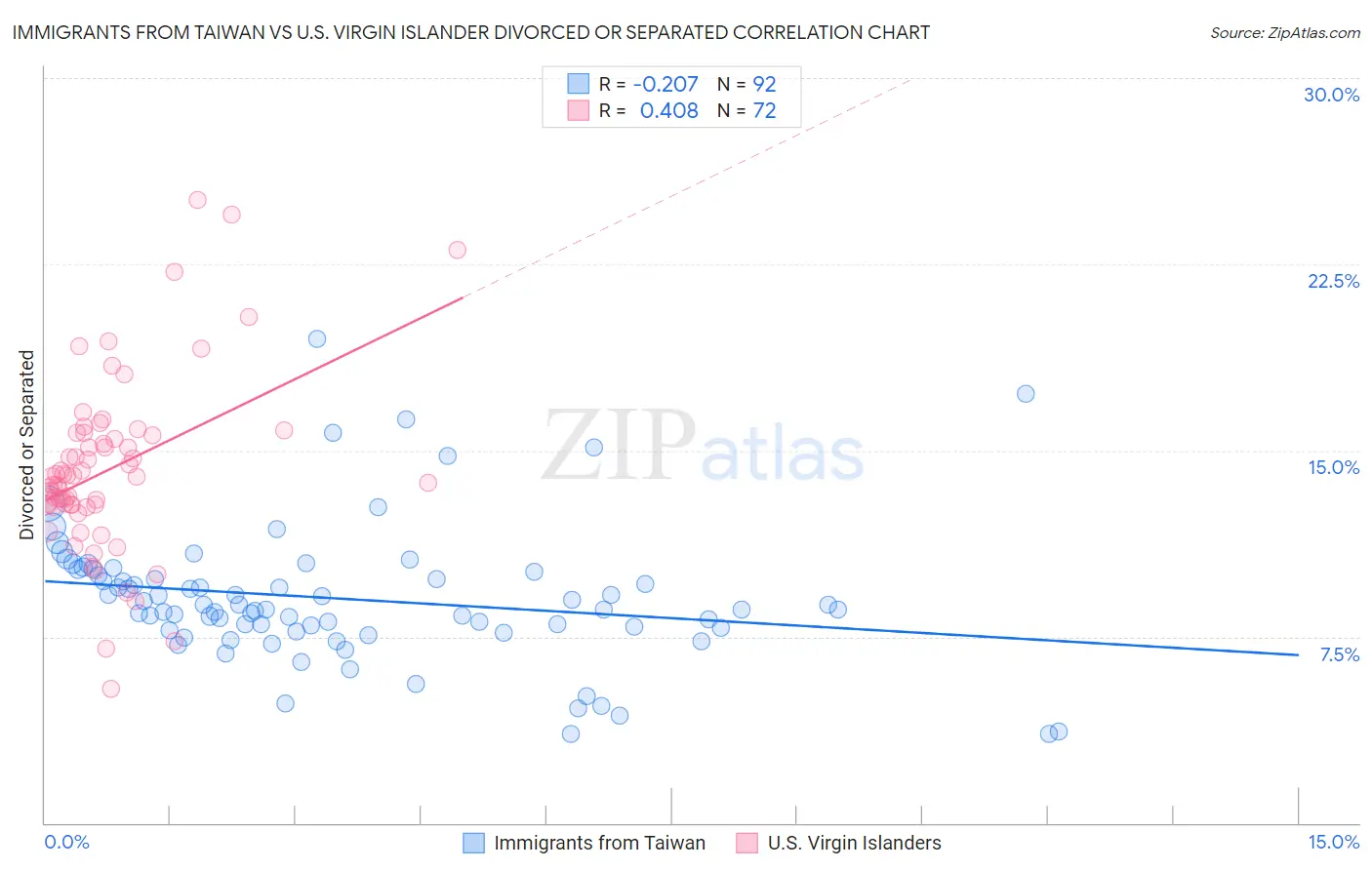 Immigrants from Taiwan vs U.S. Virgin Islander Divorced or Separated