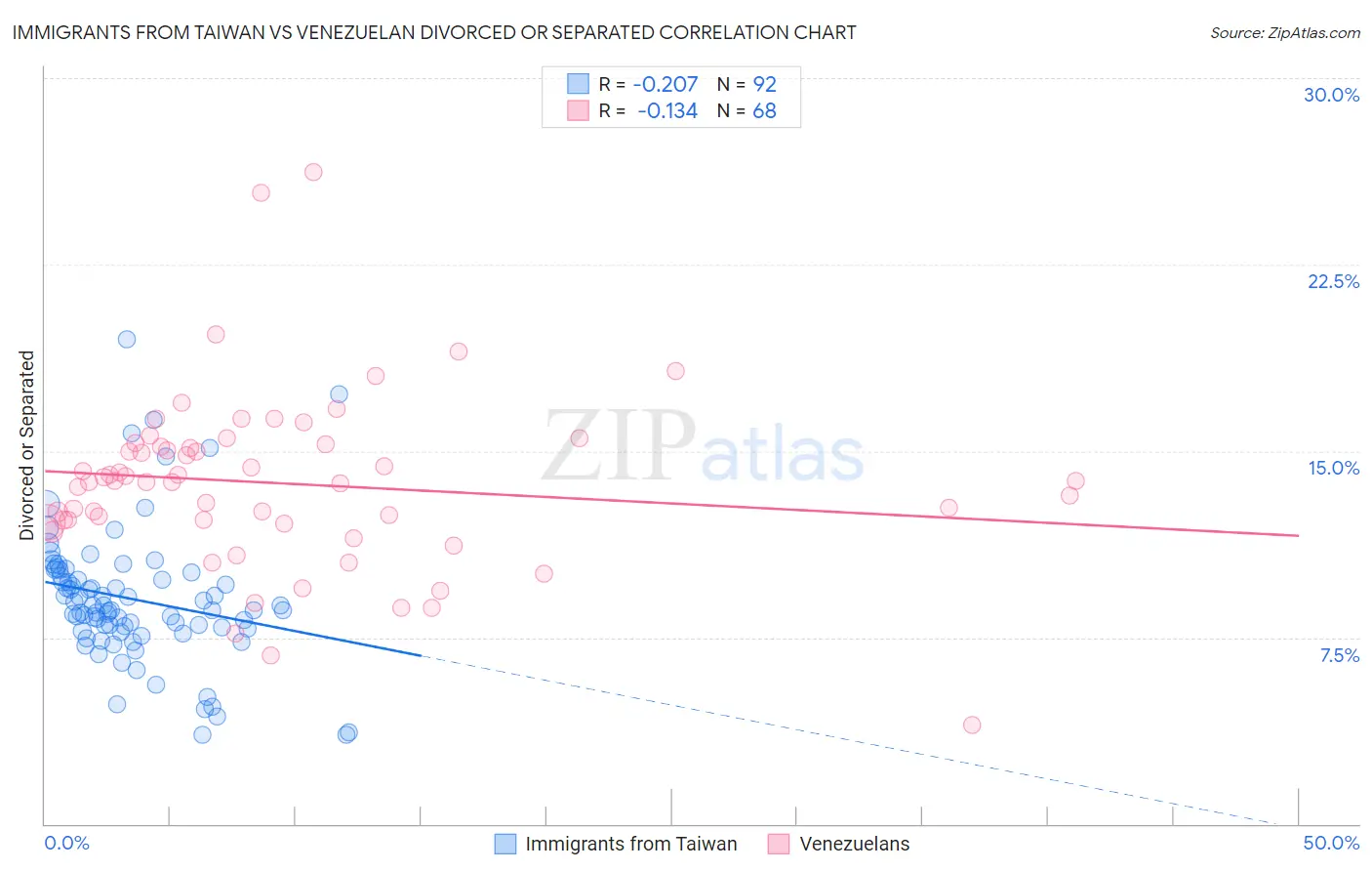 Immigrants from Taiwan vs Venezuelan Divorced or Separated