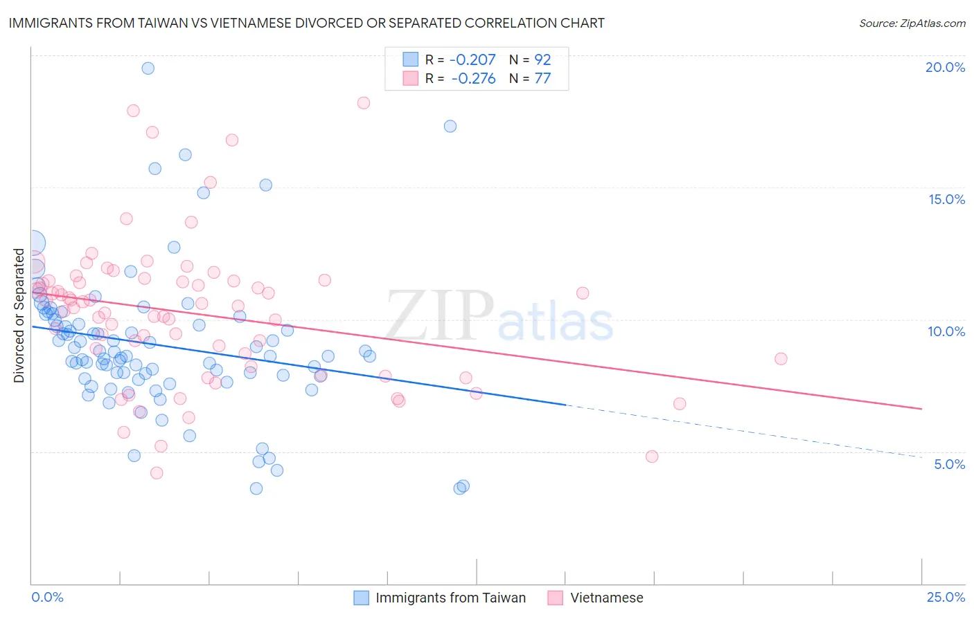 Immigrants from Taiwan vs Vietnamese Divorced or Separated