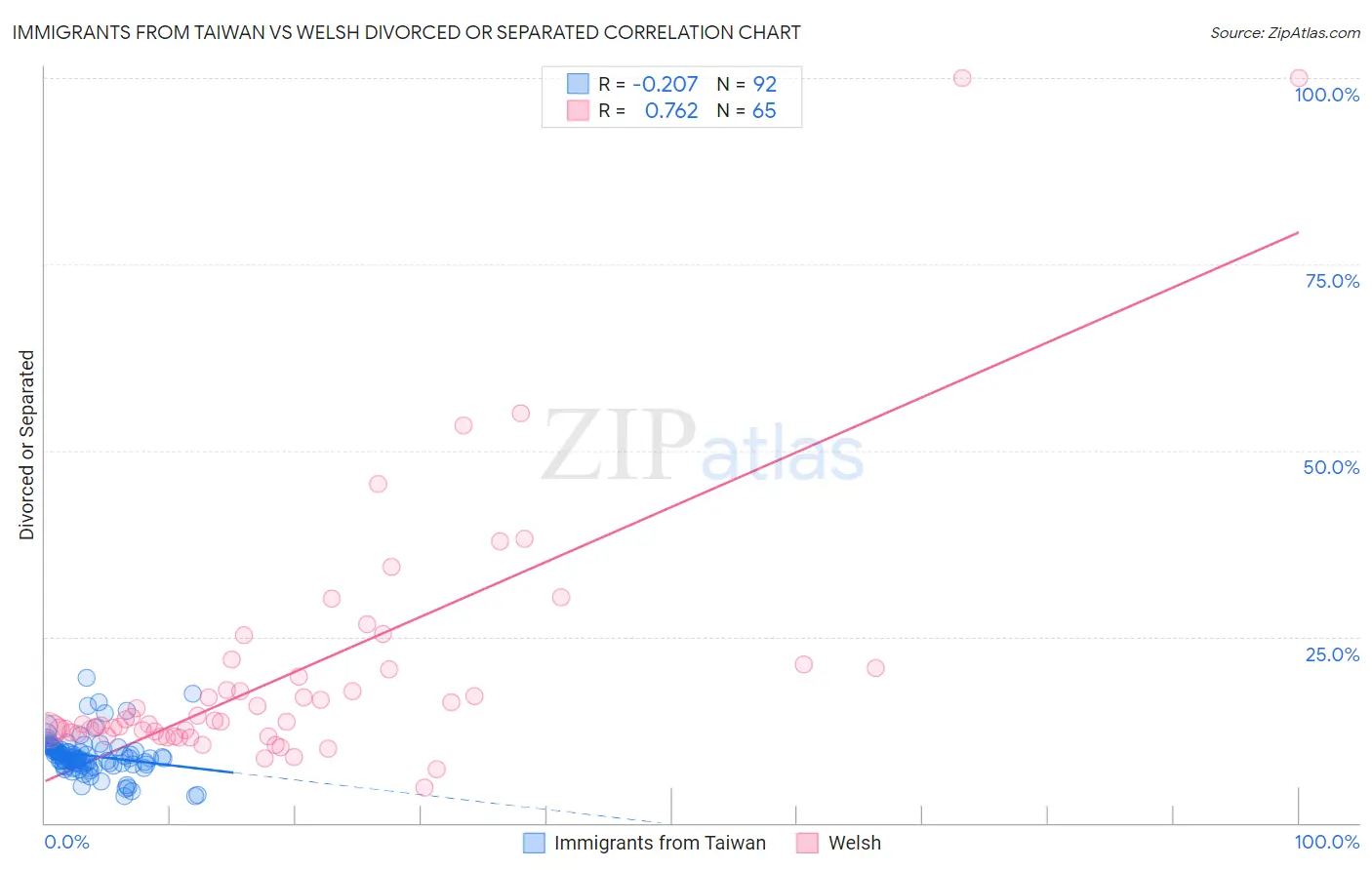 Immigrants from Taiwan vs Welsh Divorced or Separated