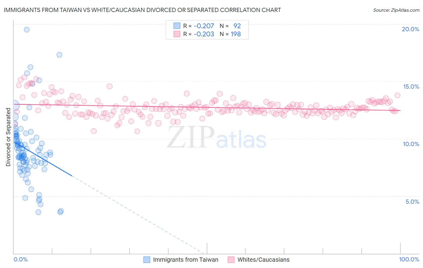 Immigrants from Taiwan vs White/Caucasian Divorced or Separated