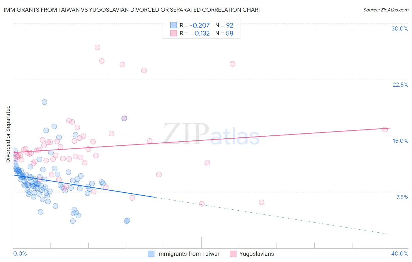 Immigrants from Taiwan vs Yugoslavian Divorced or Separated