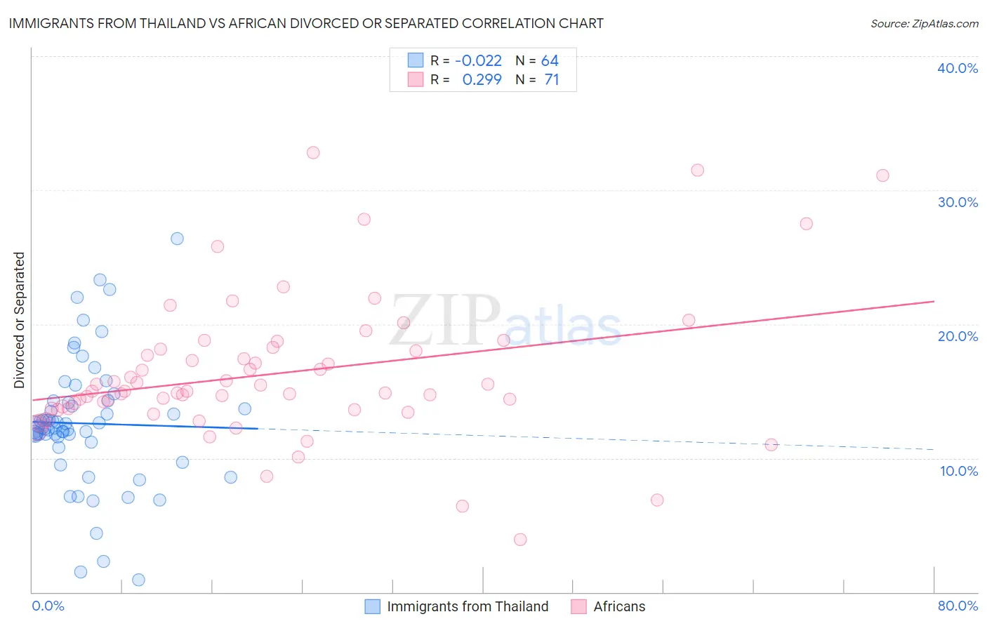 Immigrants from Thailand vs African Divorced or Separated