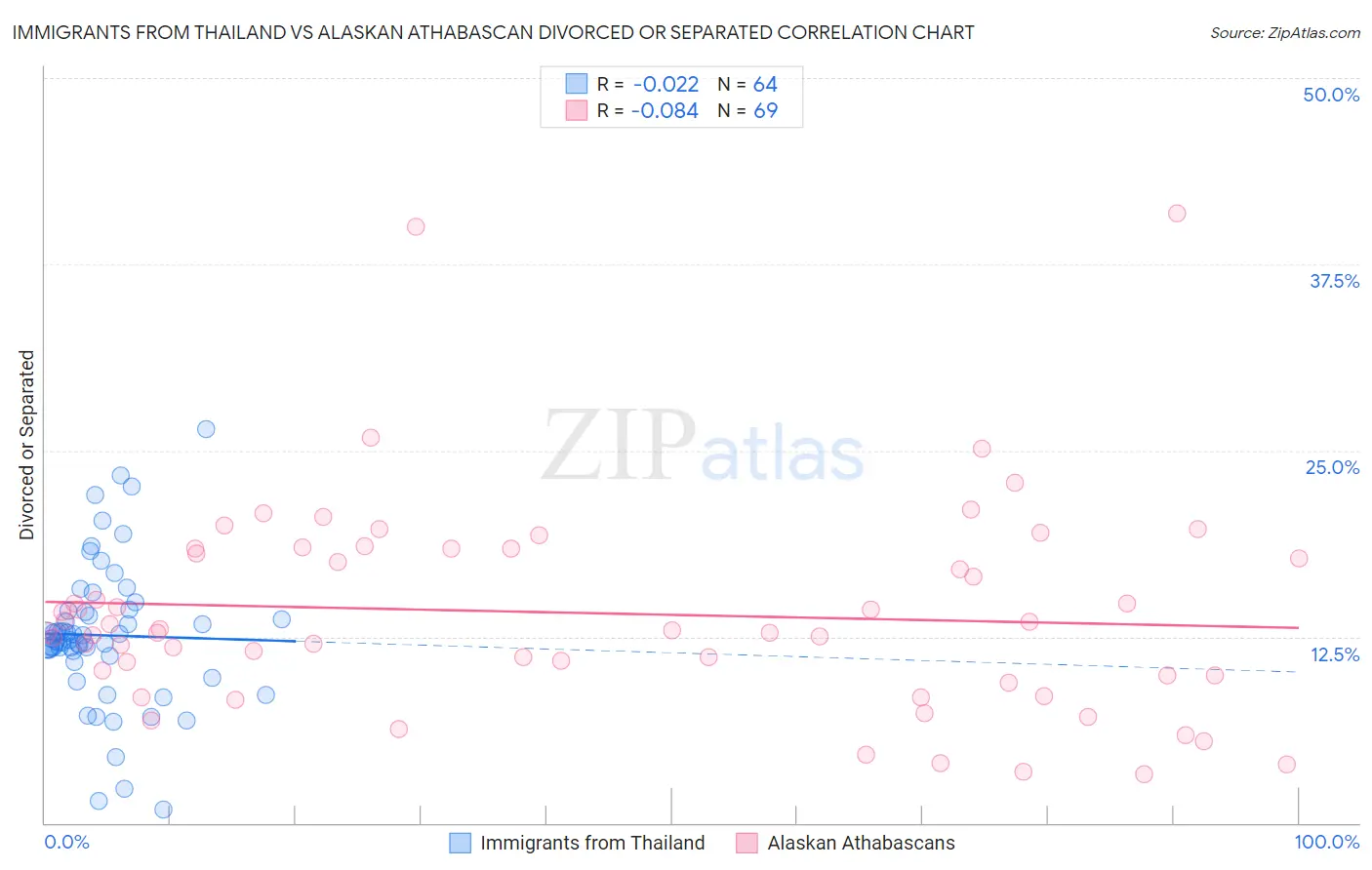 Immigrants from Thailand vs Alaskan Athabascan Divorced or Separated