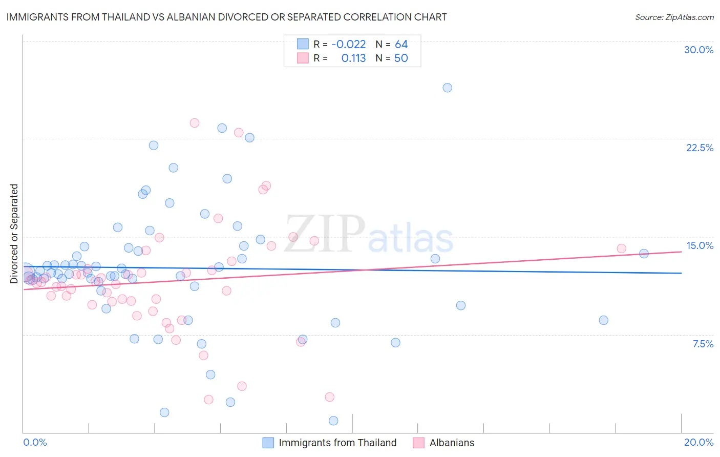 Immigrants from Thailand vs Albanian Divorced or Separated