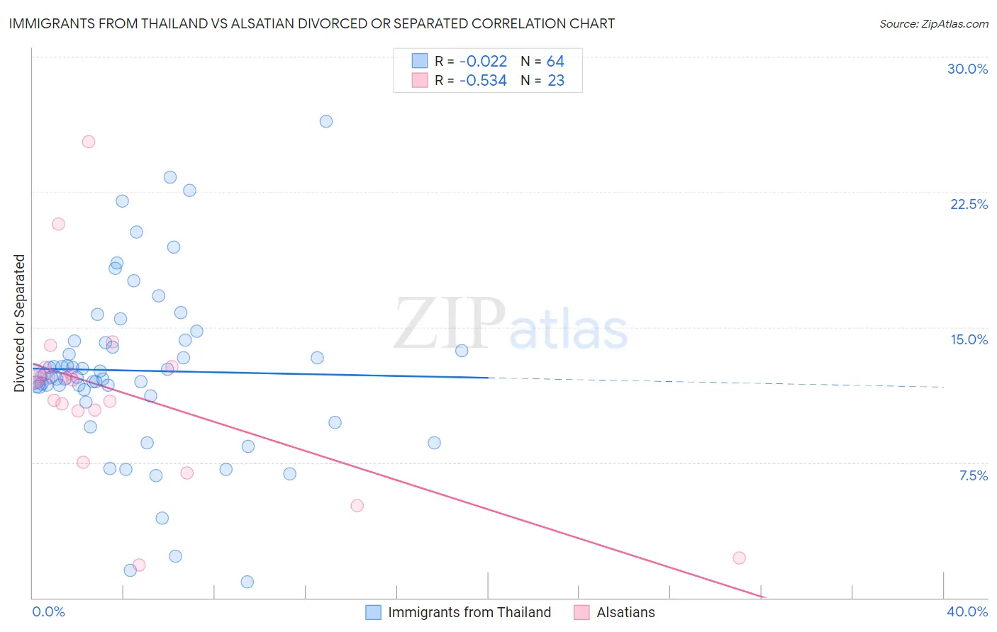 Immigrants from Thailand vs Alsatian Divorced or Separated