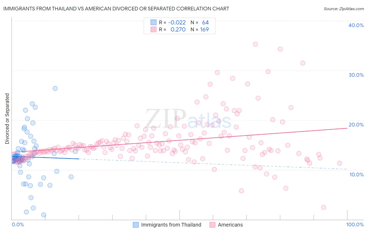 Immigrants from Thailand vs American Divorced or Separated