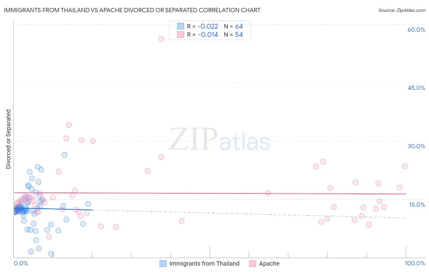 Immigrants from Thailand vs Apache Divorced or Separated
