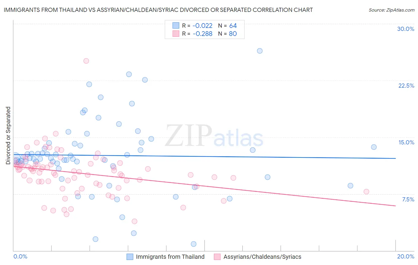 Immigrants from Thailand vs Assyrian/Chaldean/Syriac Divorced or Separated