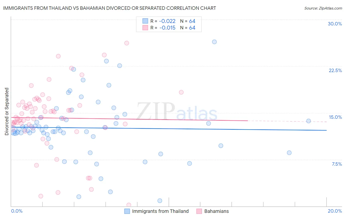 Immigrants from Thailand vs Bahamian Divorced or Separated