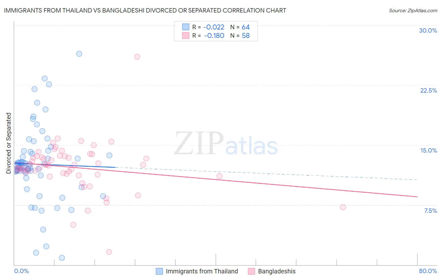 Immigrants from Thailand vs Bangladeshi Divorced or Separated