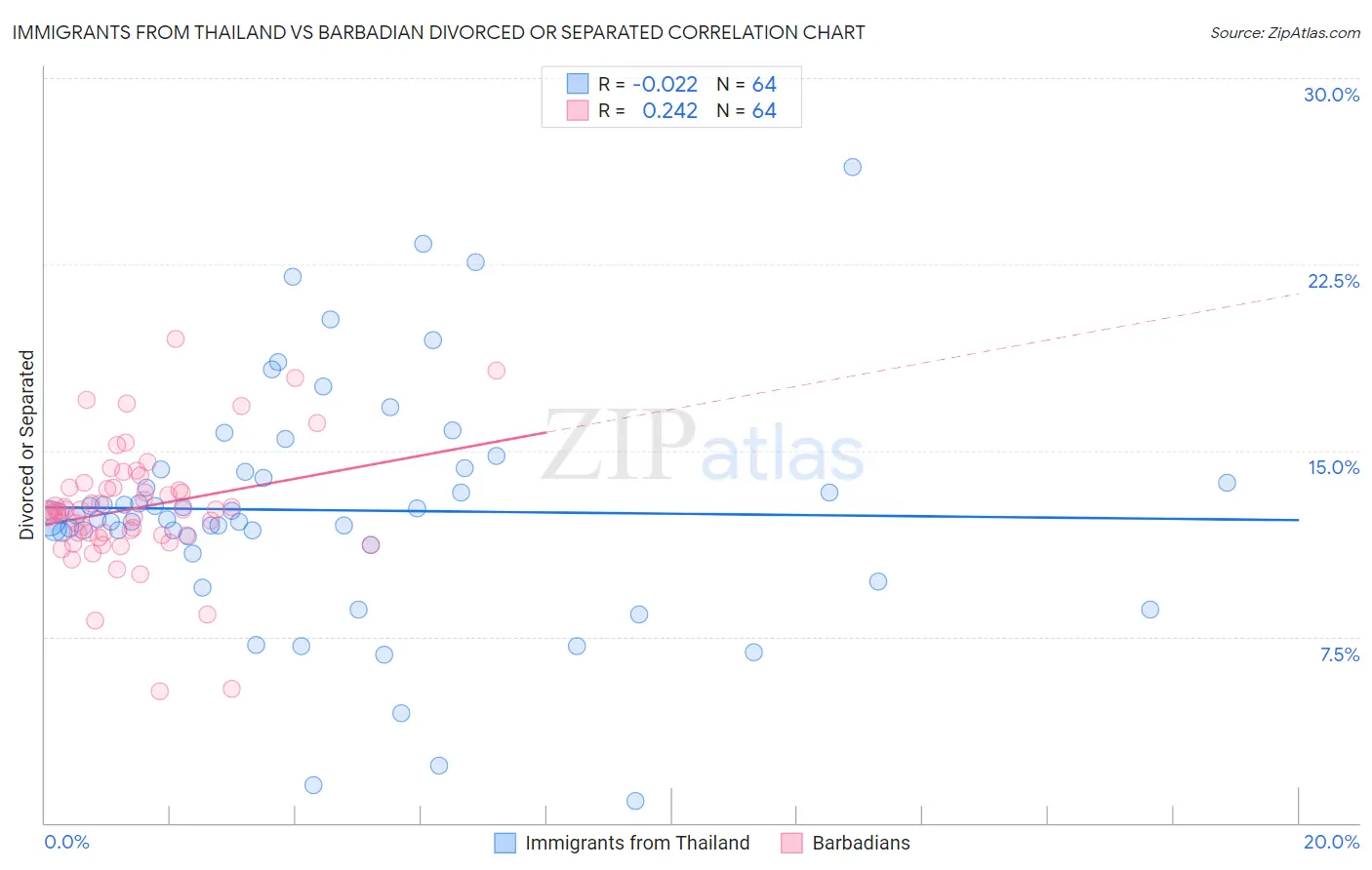 Immigrants from Thailand vs Barbadian Divorced or Separated