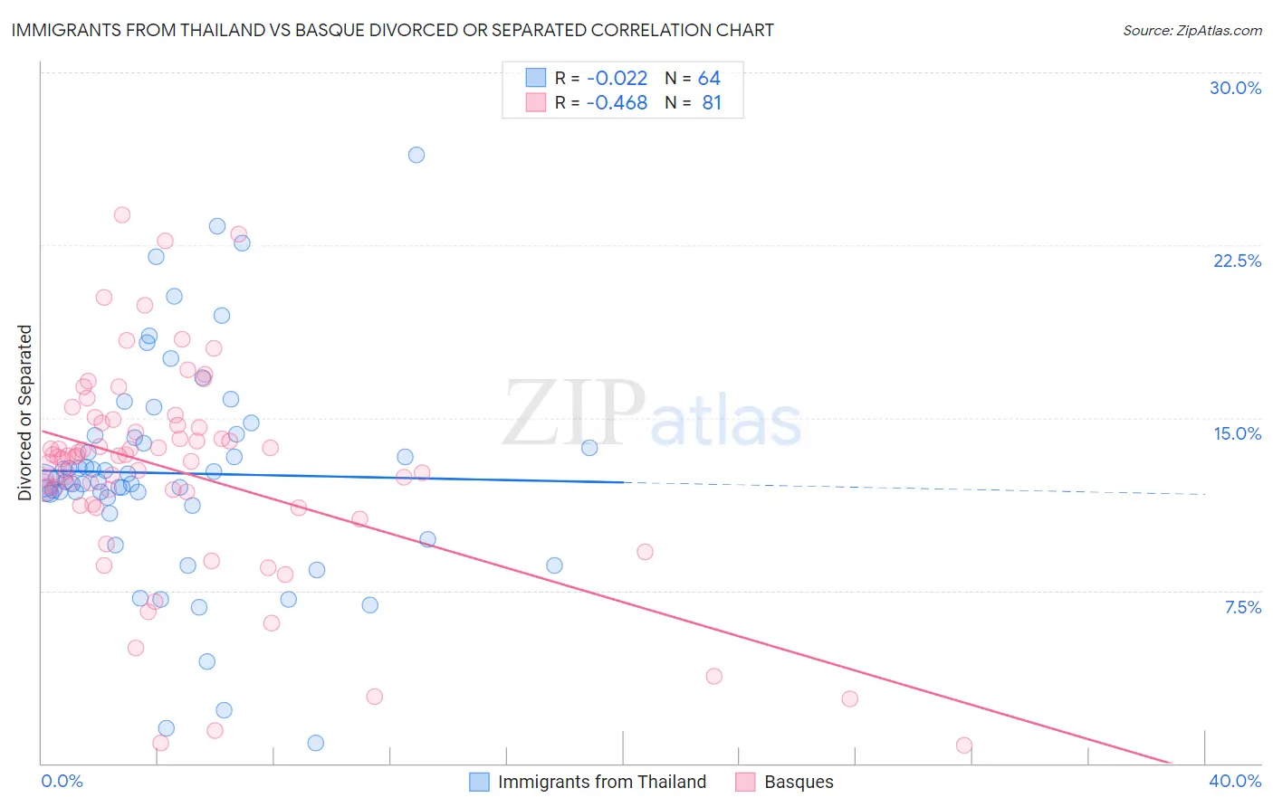 Immigrants from Thailand vs Basque Divorced or Separated