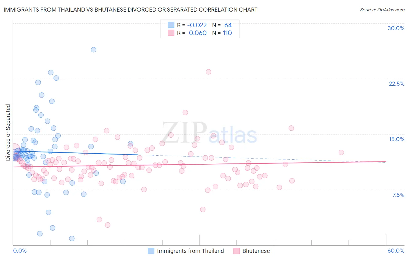 Immigrants from Thailand vs Bhutanese Divorced or Separated