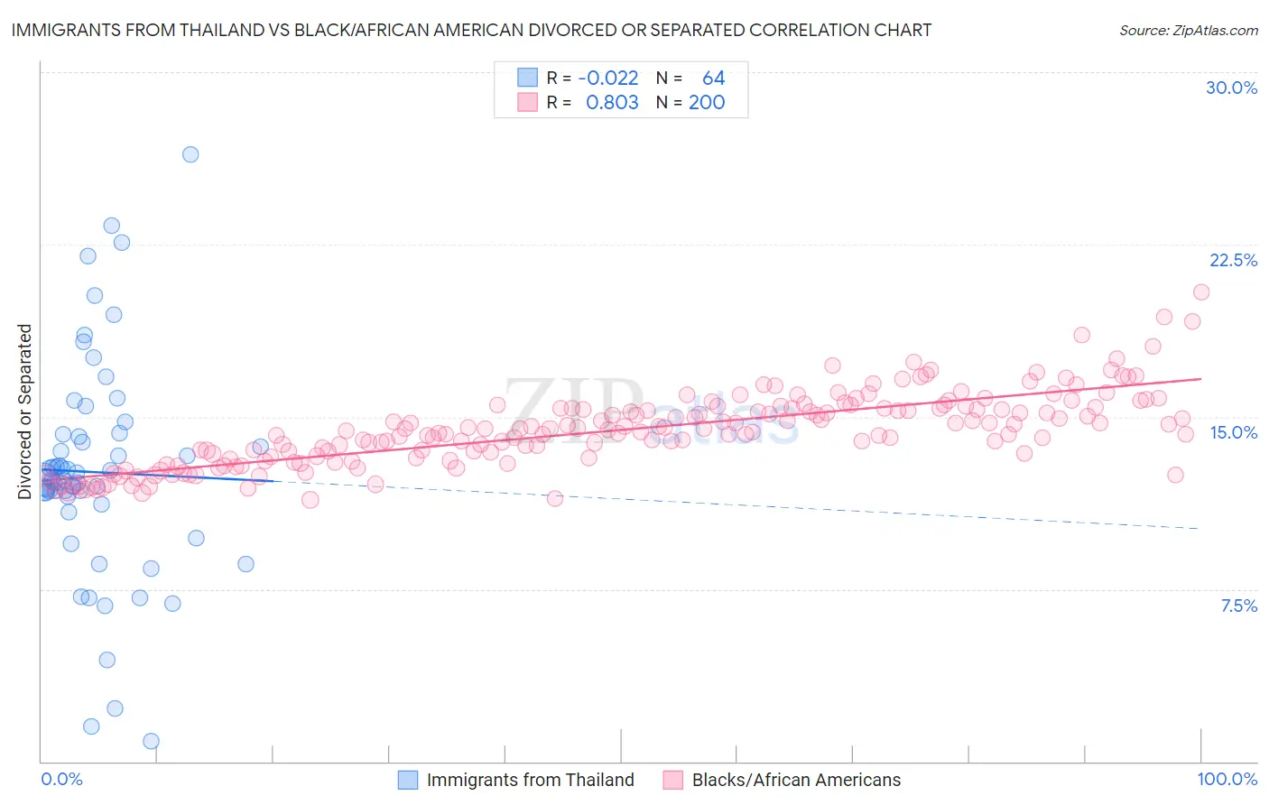 Immigrants from Thailand vs Black/African American Divorced or Separated