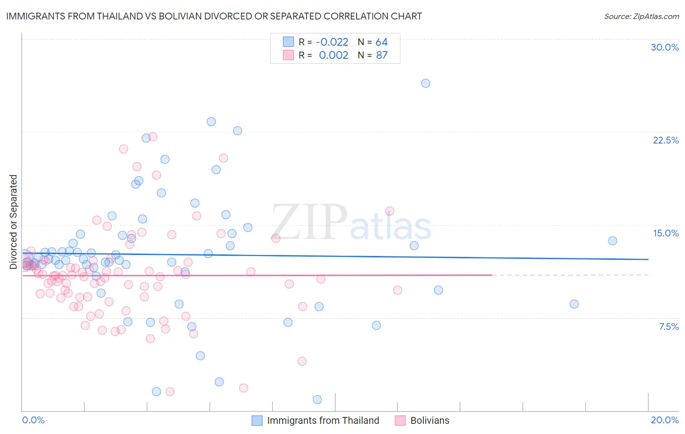 Immigrants from Thailand vs Bolivian Divorced or Separated