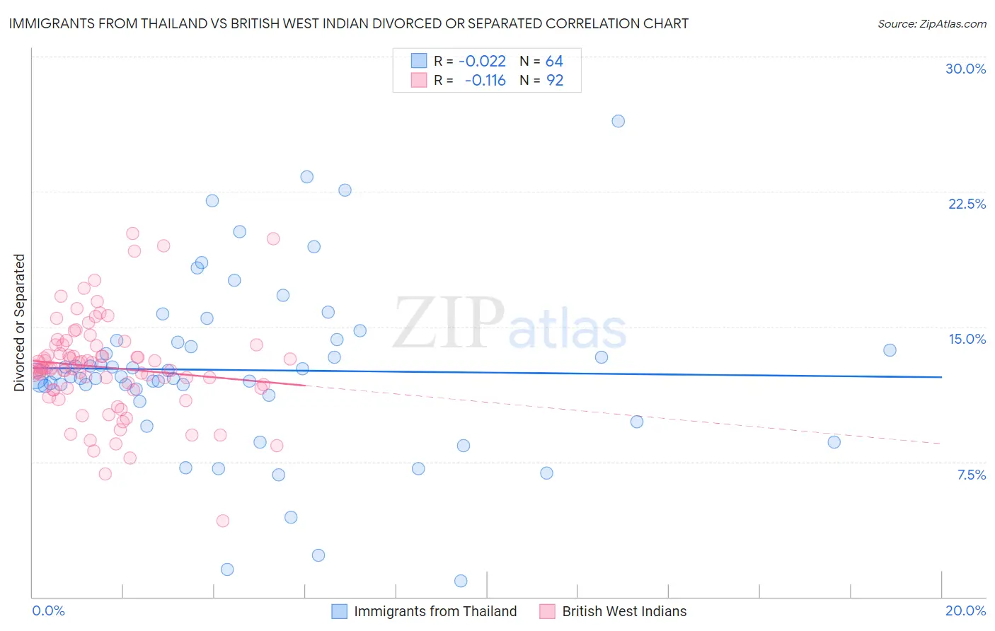 Immigrants from Thailand vs British West Indian Divorced or Separated