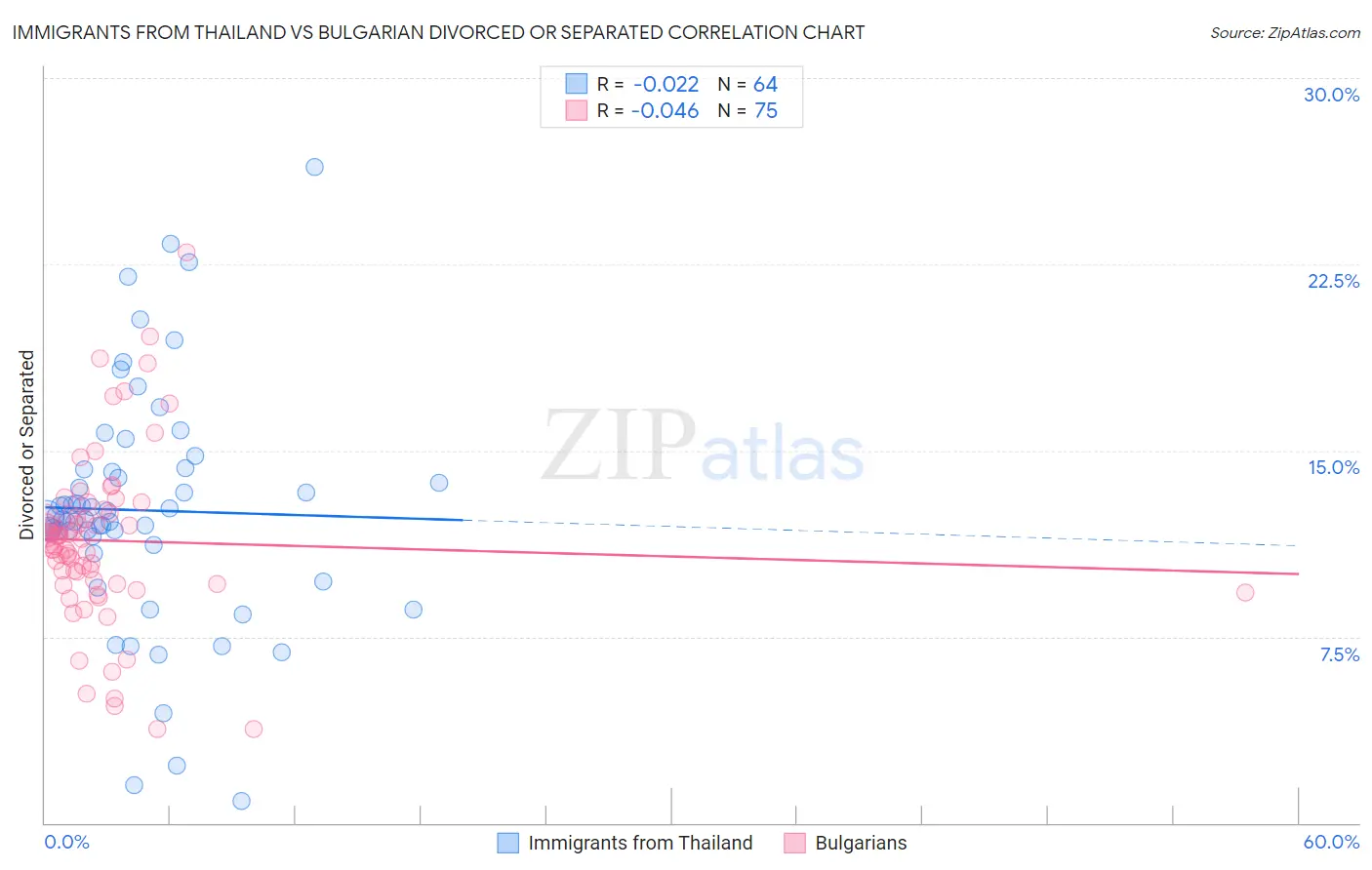 Immigrants from Thailand vs Bulgarian Divorced or Separated