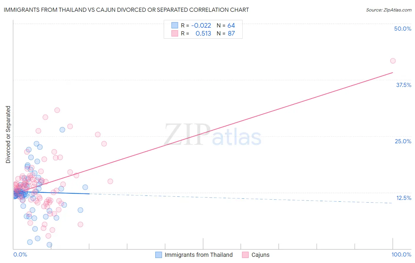 Immigrants from Thailand vs Cajun Divorced or Separated