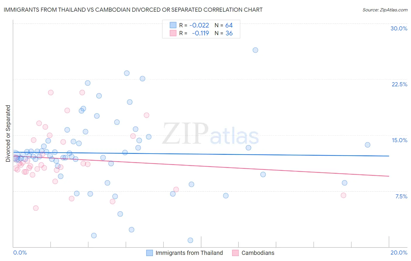 Immigrants from Thailand vs Cambodian Divorced or Separated