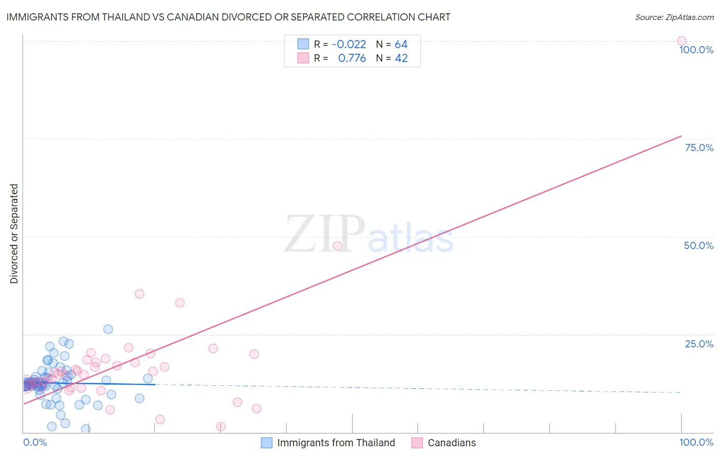 Immigrants from Thailand vs Canadian Divorced or Separated