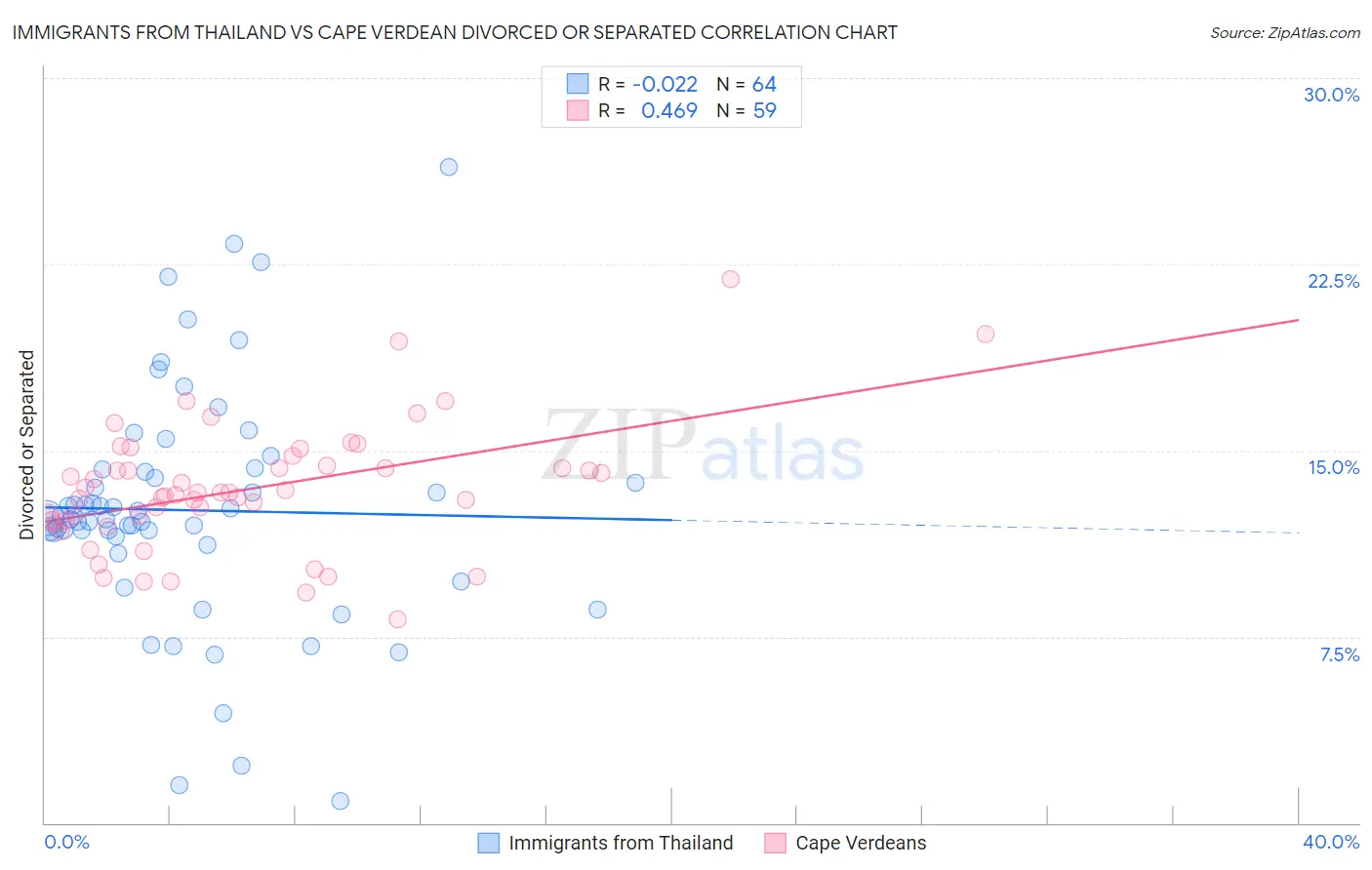 Immigrants from Thailand vs Cape Verdean Divorced or Separated