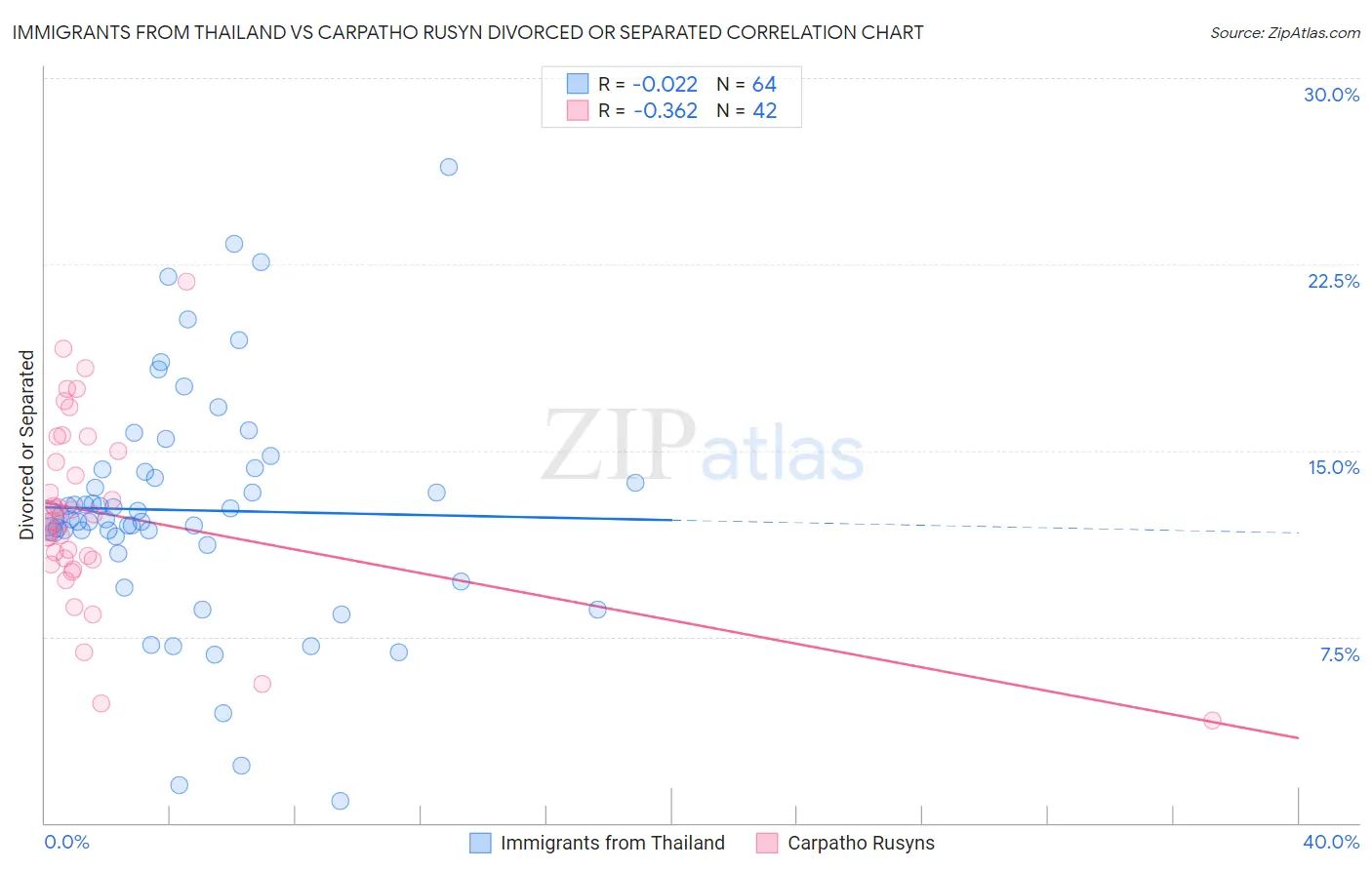 Immigrants from Thailand vs Carpatho Rusyn Divorced or Separated