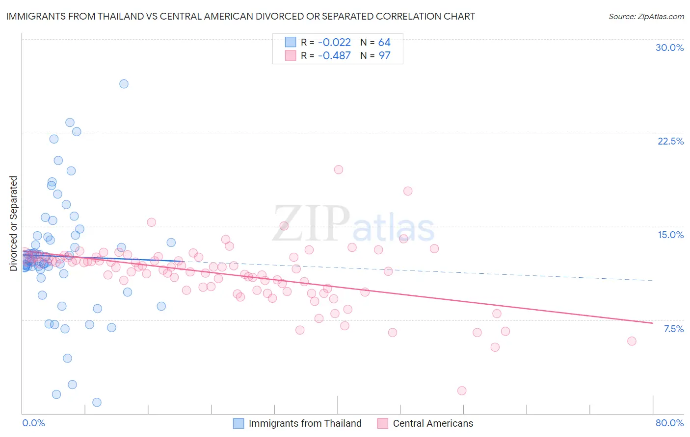 Immigrants from Thailand vs Central American Divorced or Separated