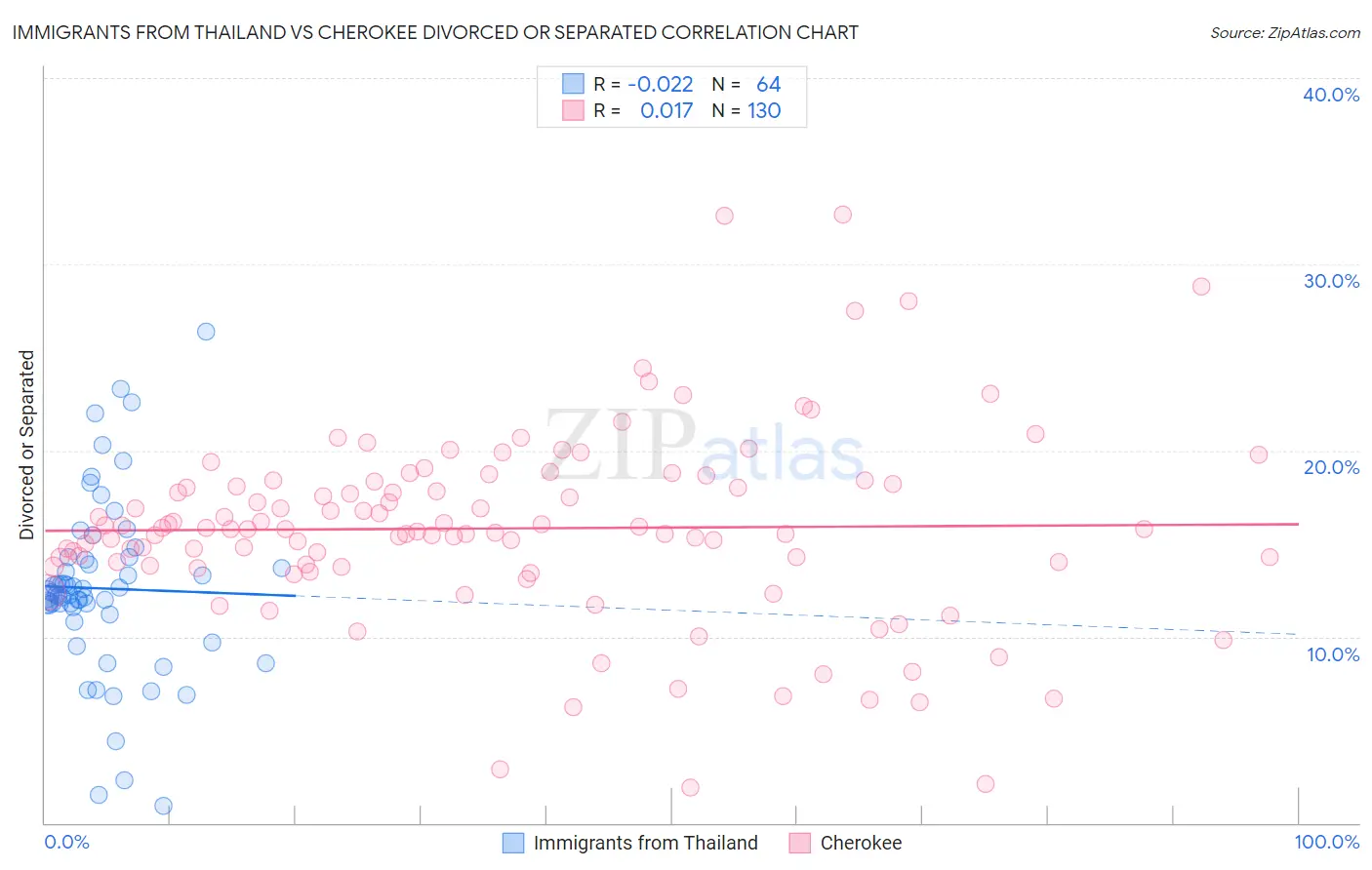 Immigrants from Thailand vs Cherokee Divorced or Separated