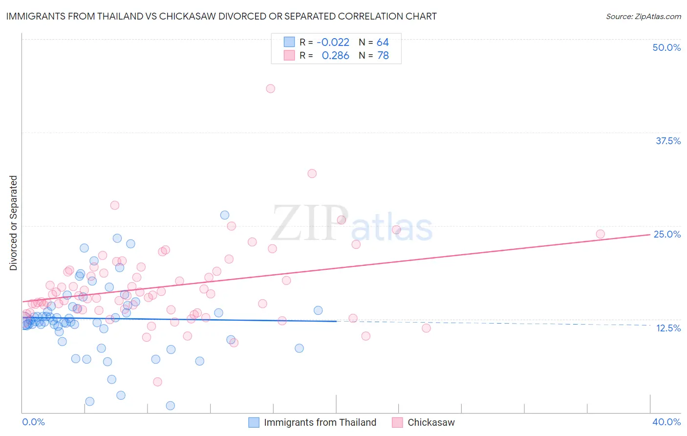 Immigrants from Thailand vs Chickasaw Divorced or Separated