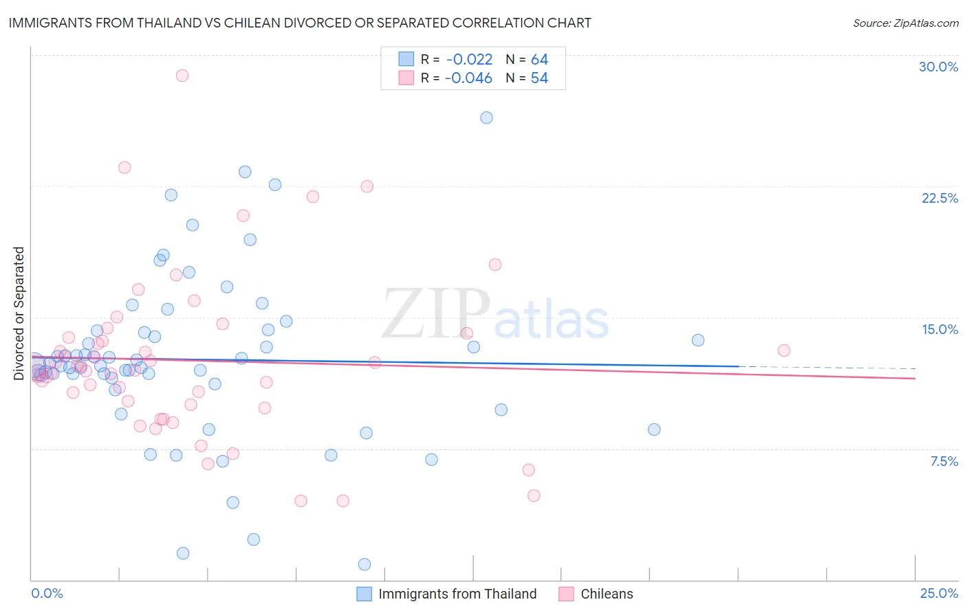 Immigrants from Thailand vs Chilean Divorced or Separated