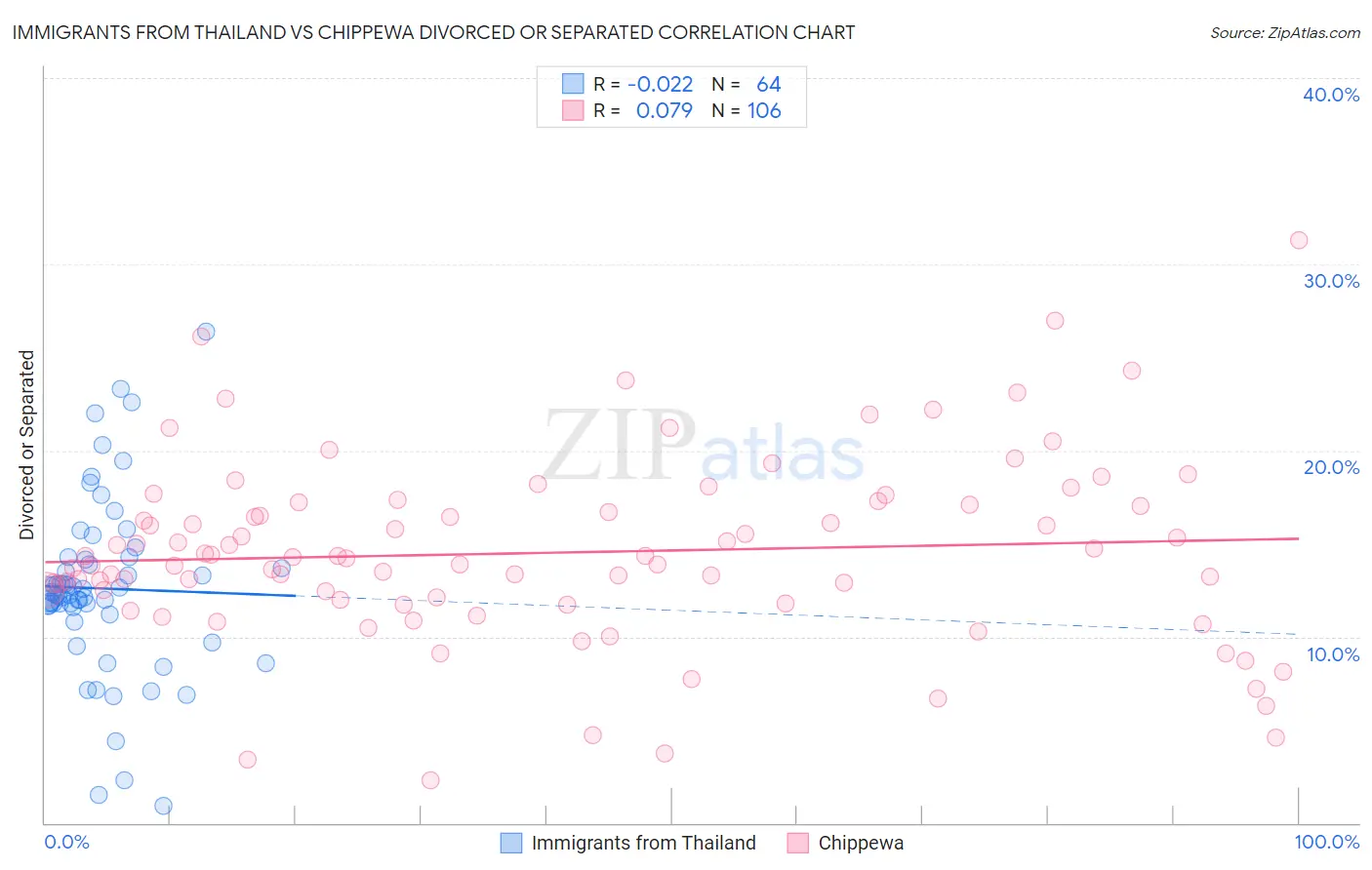 Immigrants from Thailand vs Chippewa Divorced or Separated