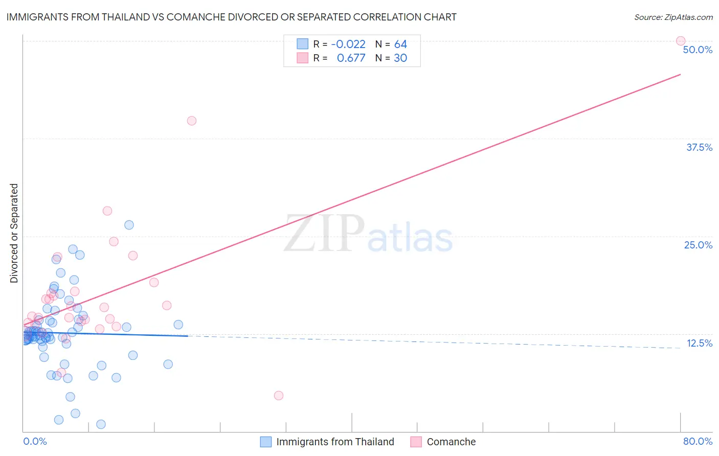 Immigrants from Thailand vs Comanche Divorced or Separated