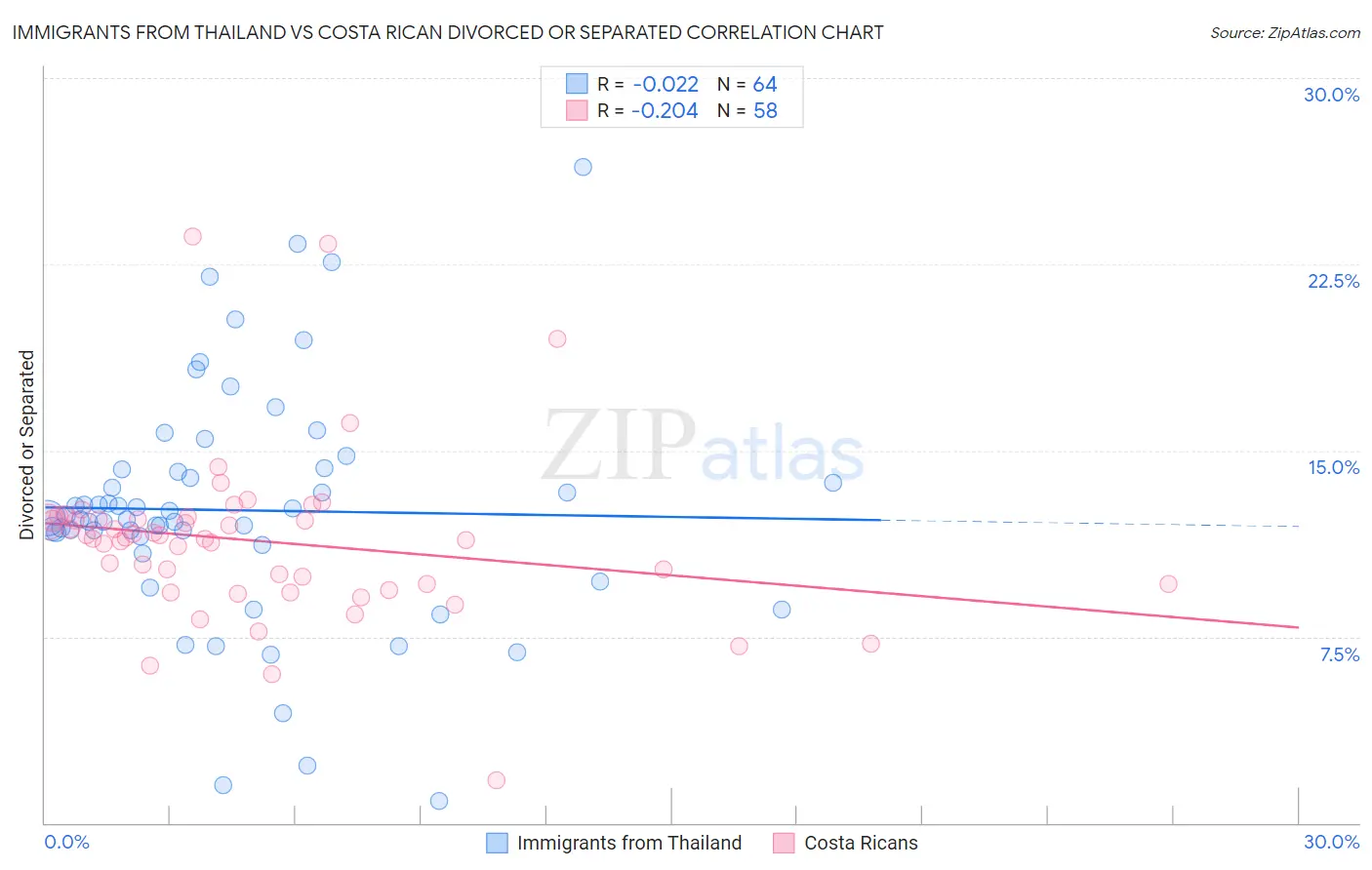 Immigrants from Thailand vs Costa Rican Divorced or Separated