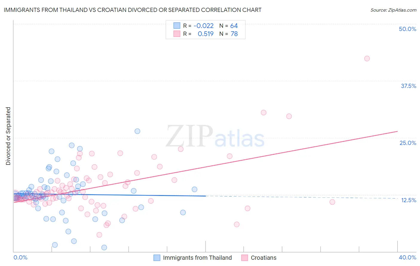 Immigrants from Thailand vs Croatian Divorced or Separated