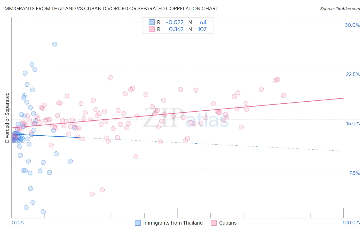 Immigrants from Thailand vs Cuban Divorced or Separated