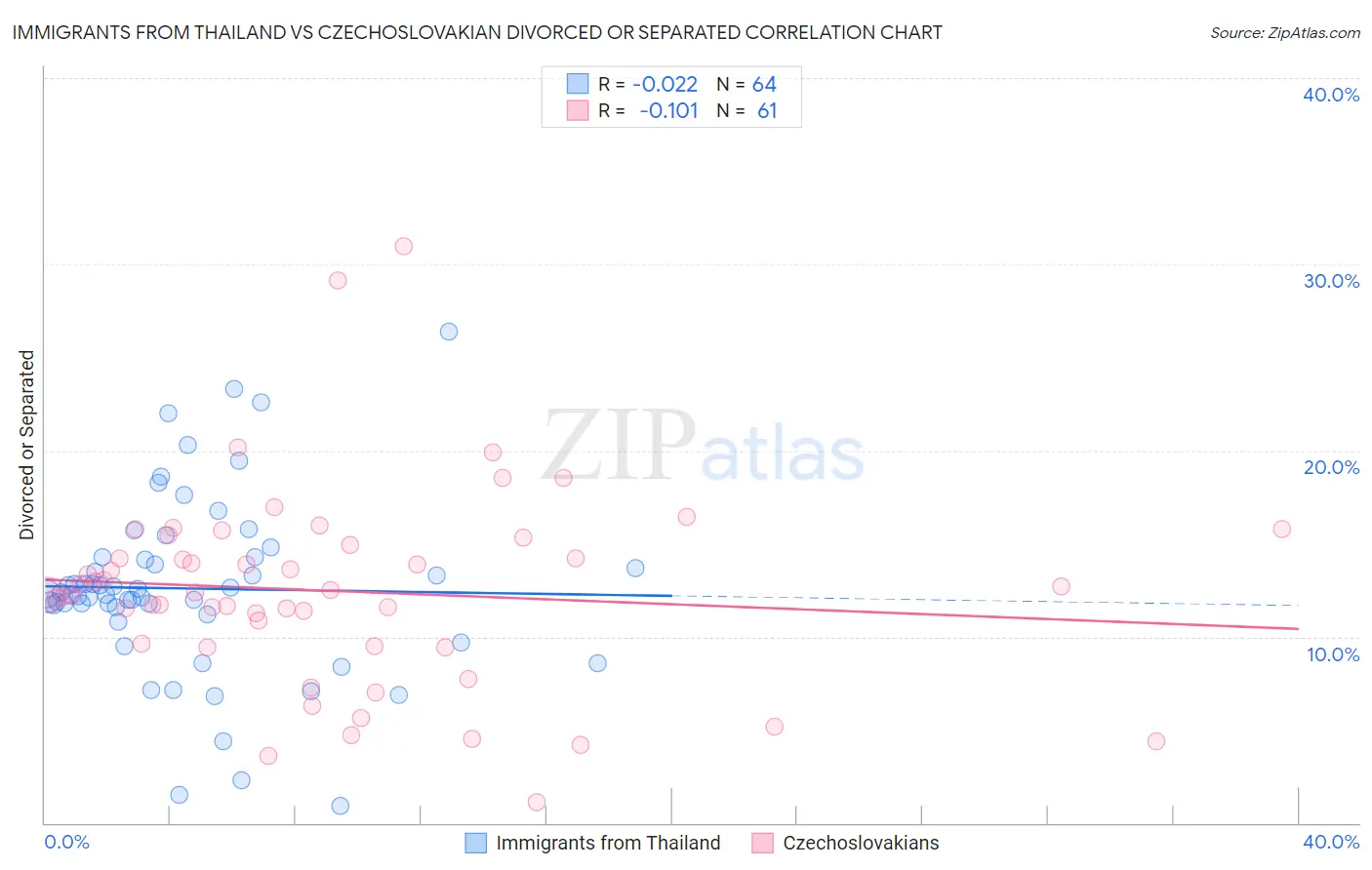 Immigrants from Thailand vs Czechoslovakian Divorced or Separated
