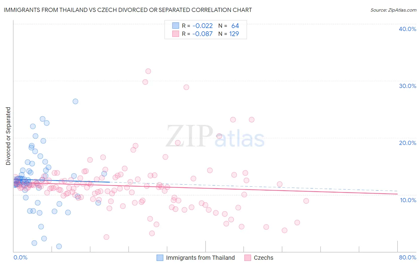 Immigrants from Thailand vs Czech Divorced or Separated