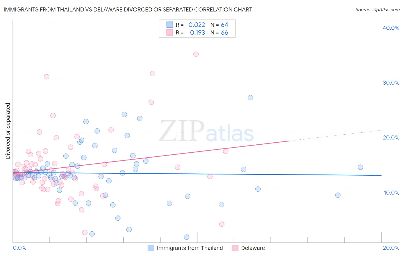 Immigrants from Thailand vs Delaware Divorced or Separated