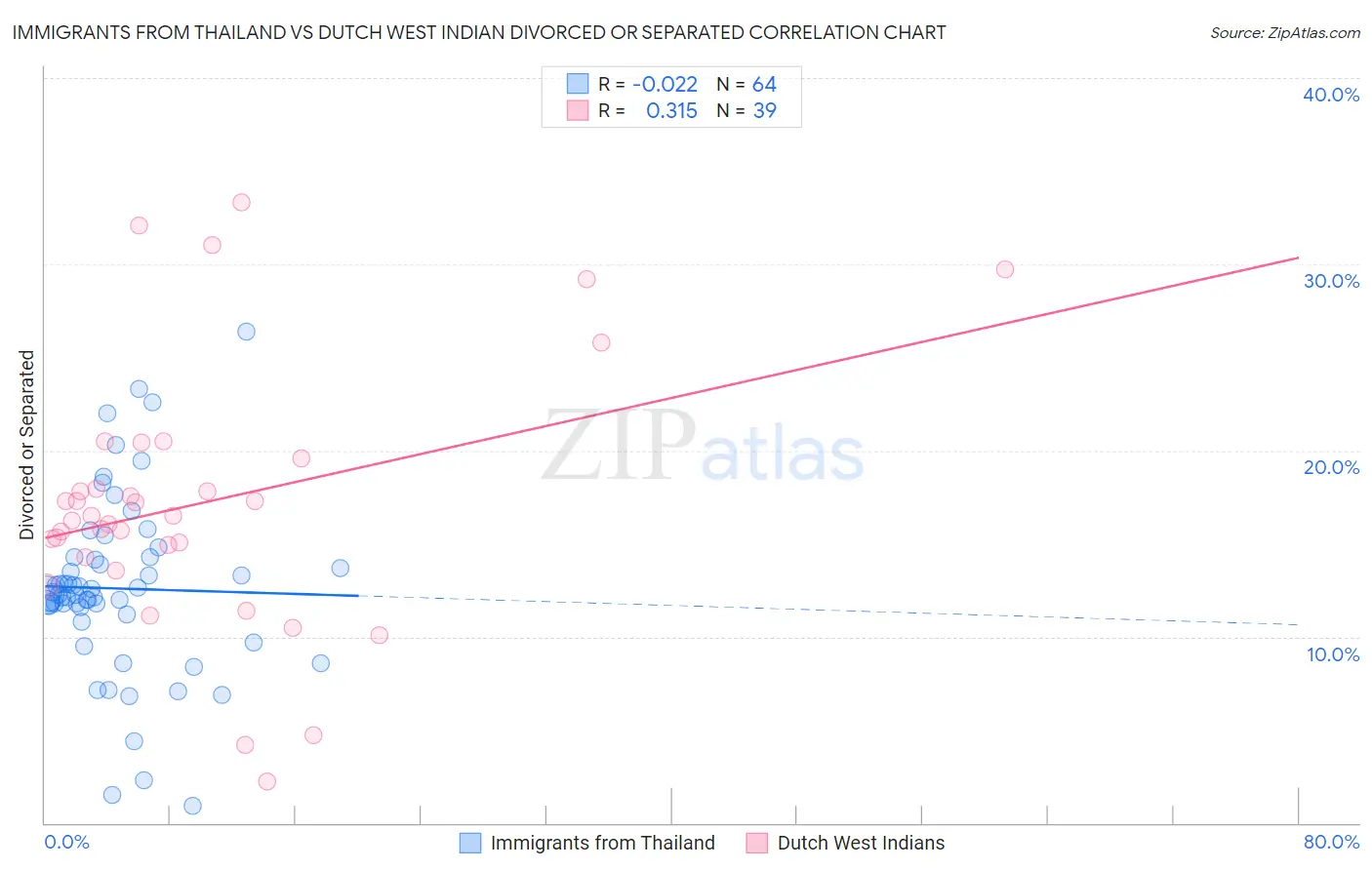 Immigrants from Thailand vs Dutch West Indian Divorced or Separated