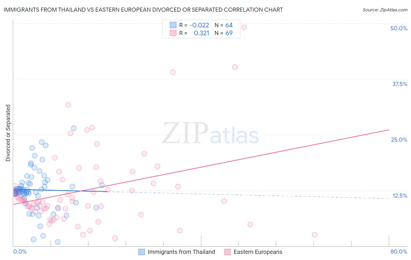 Immigrants from Thailand vs Eastern European Divorced or Separated