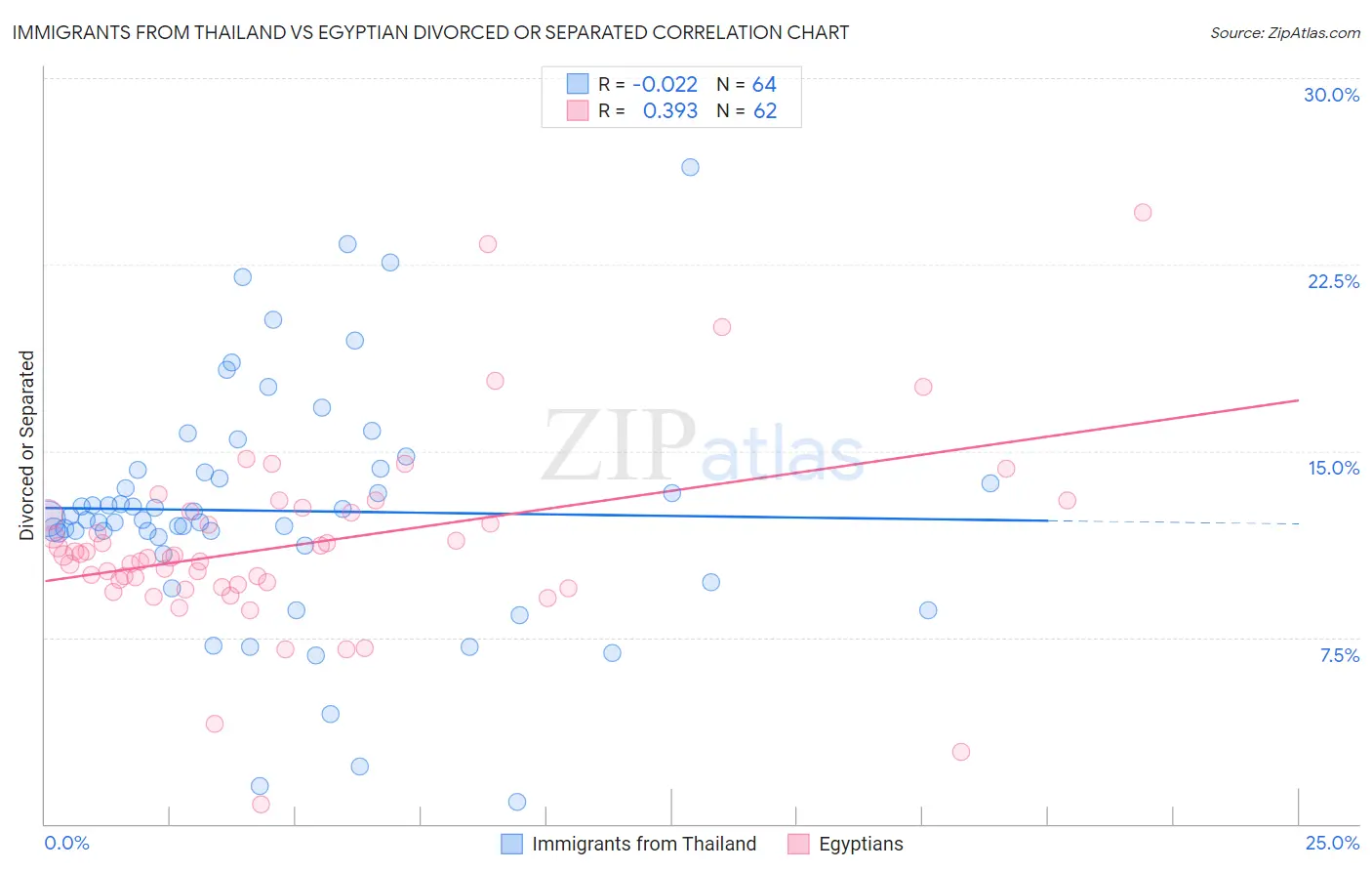 Immigrants from Thailand vs Egyptian Divorced or Separated
