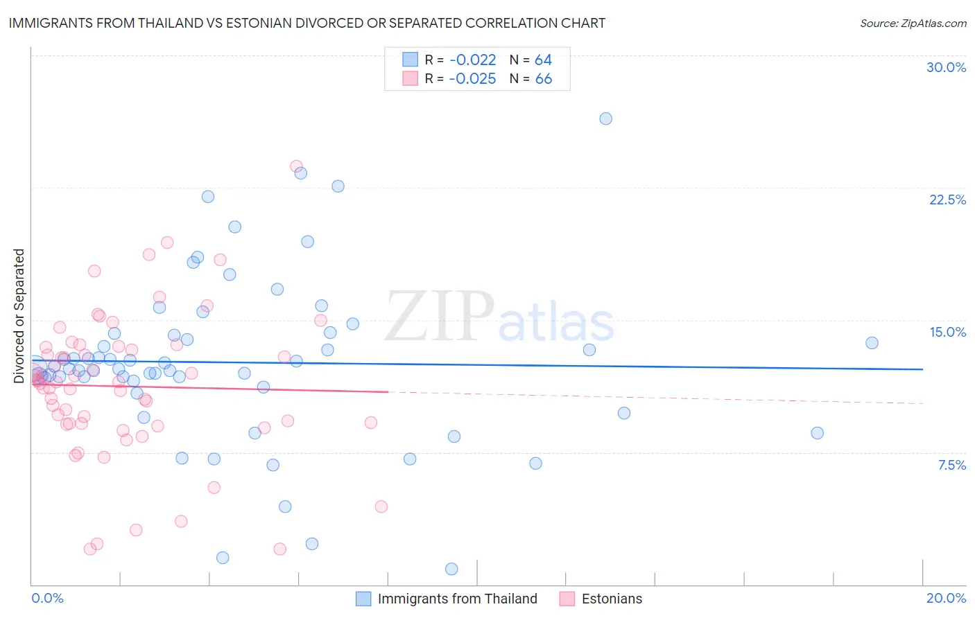 Immigrants from Thailand vs Estonian Divorced or Separated