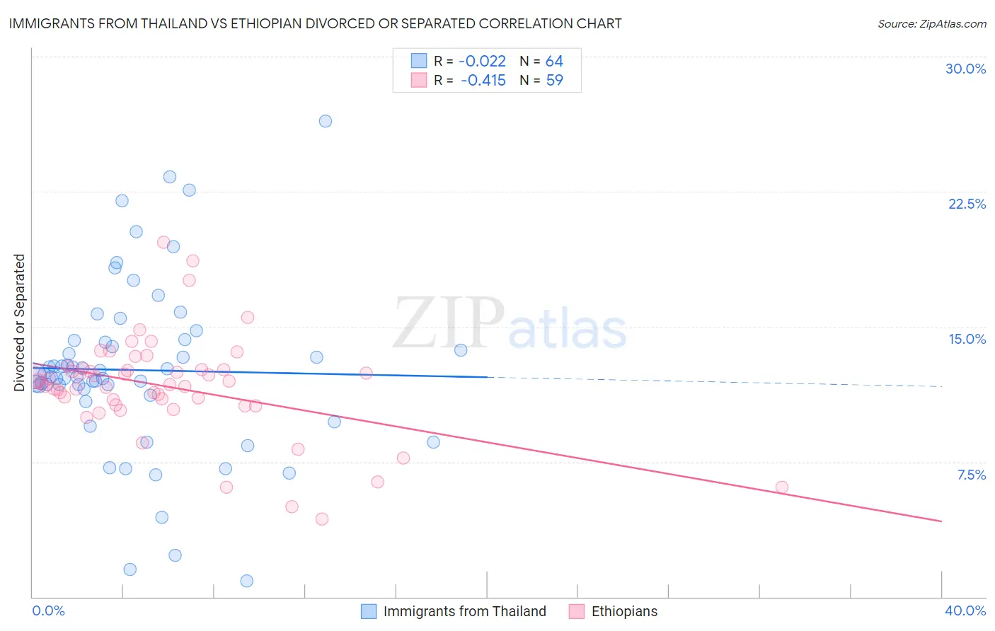 Immigrants from Thailand vs Ethiopian Divorced or Separated
