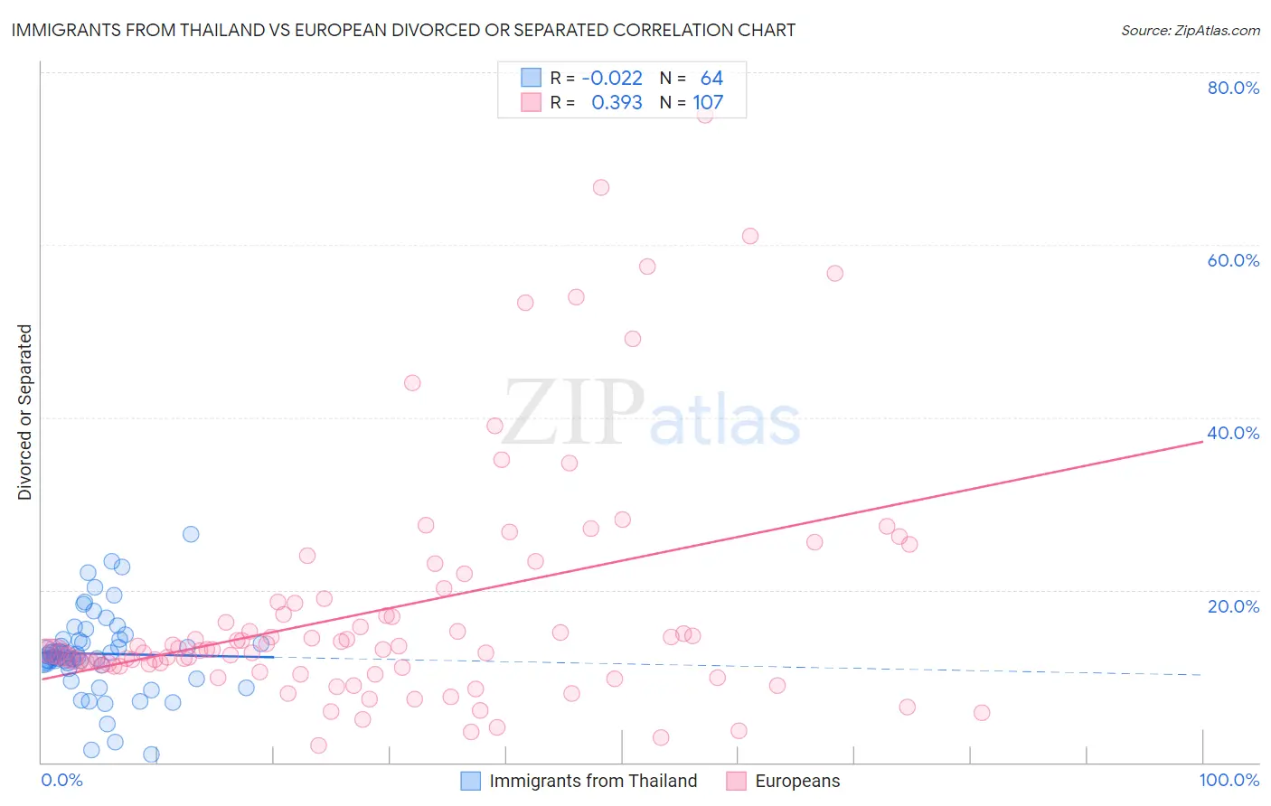 Immigrants from Thailand vs European Divorced or Separated