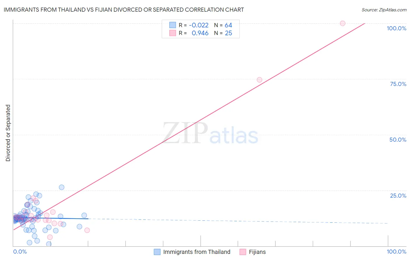 Immigrants from Thailand vs Fijian Divorced or Separated