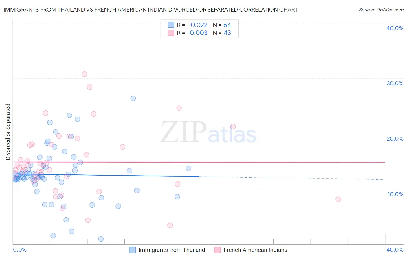 Immigrants from Thailand vs French American Indian Divorced or Separated